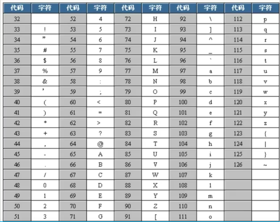字符串与对应的ASCII码表（十进制）_字符串表-CSDN博客