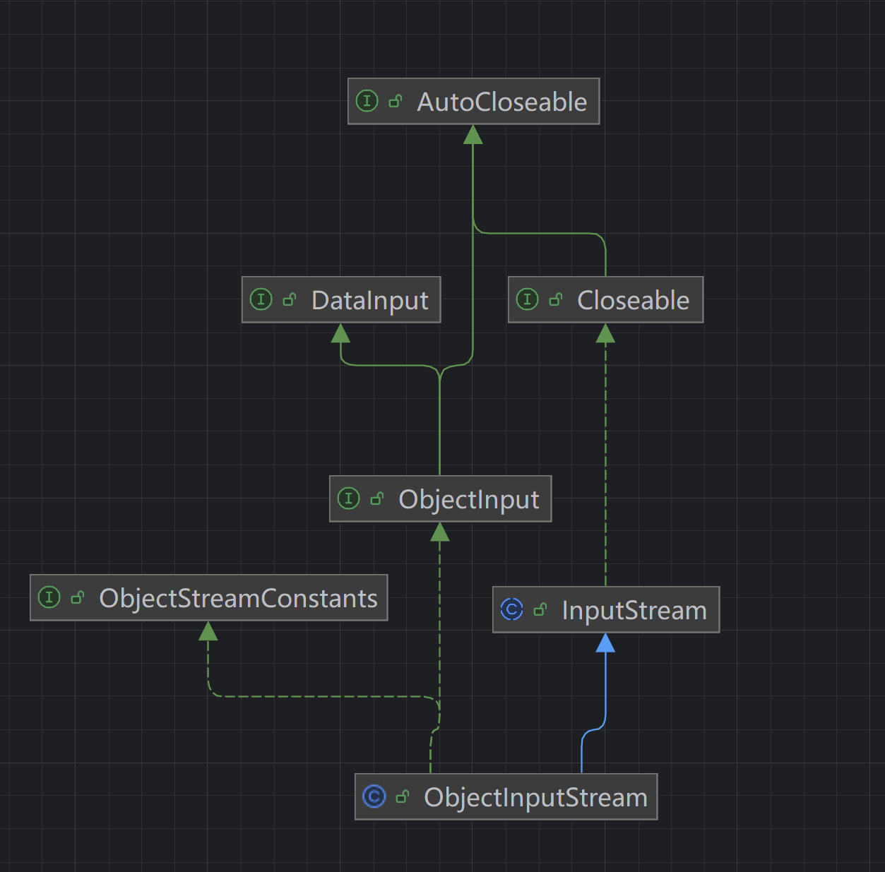 Java--ObjectInputStream 和 ObjectOutputStream-CSDN博客