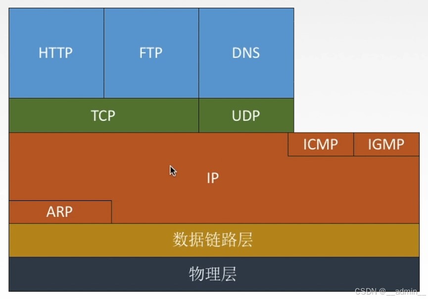 TCPIP协议栈