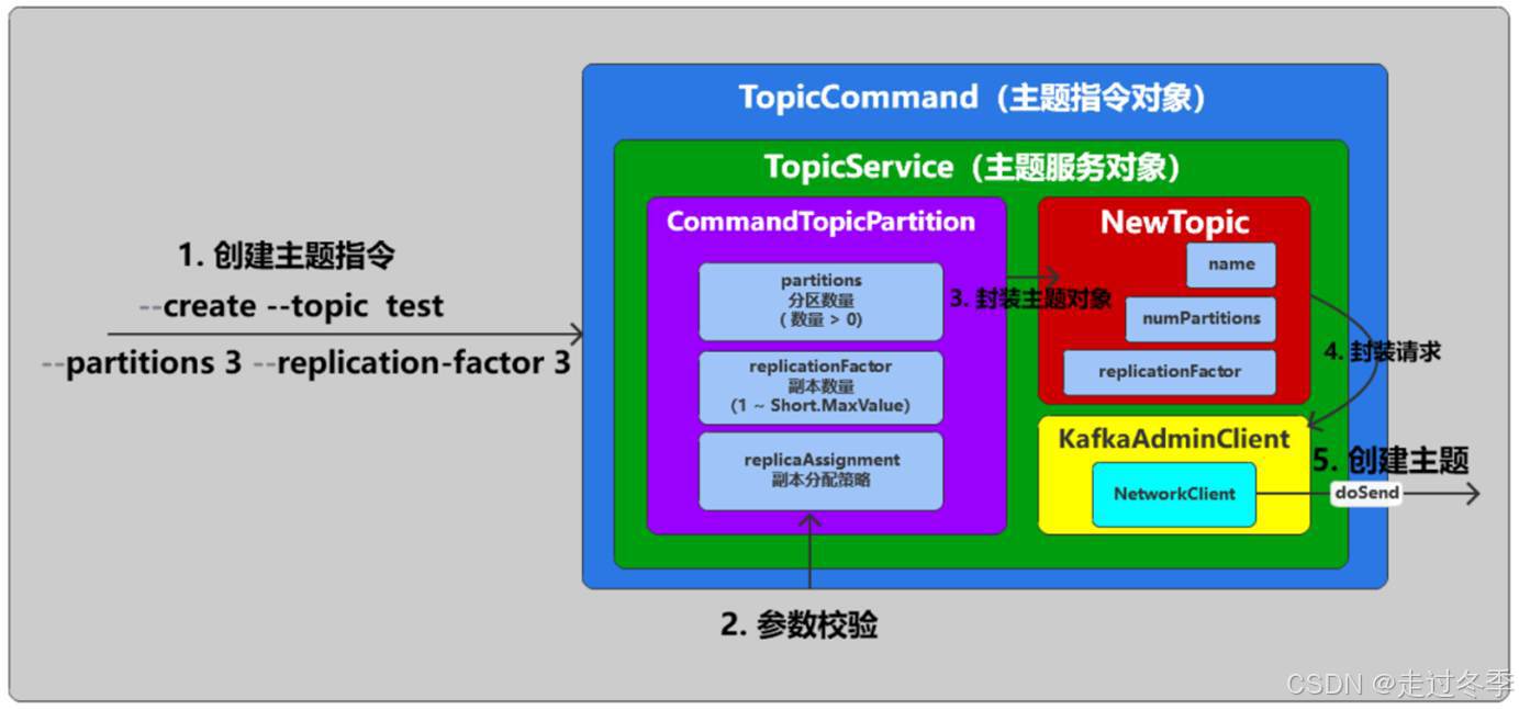 04 | Kafka创建主题_kafka创建topic