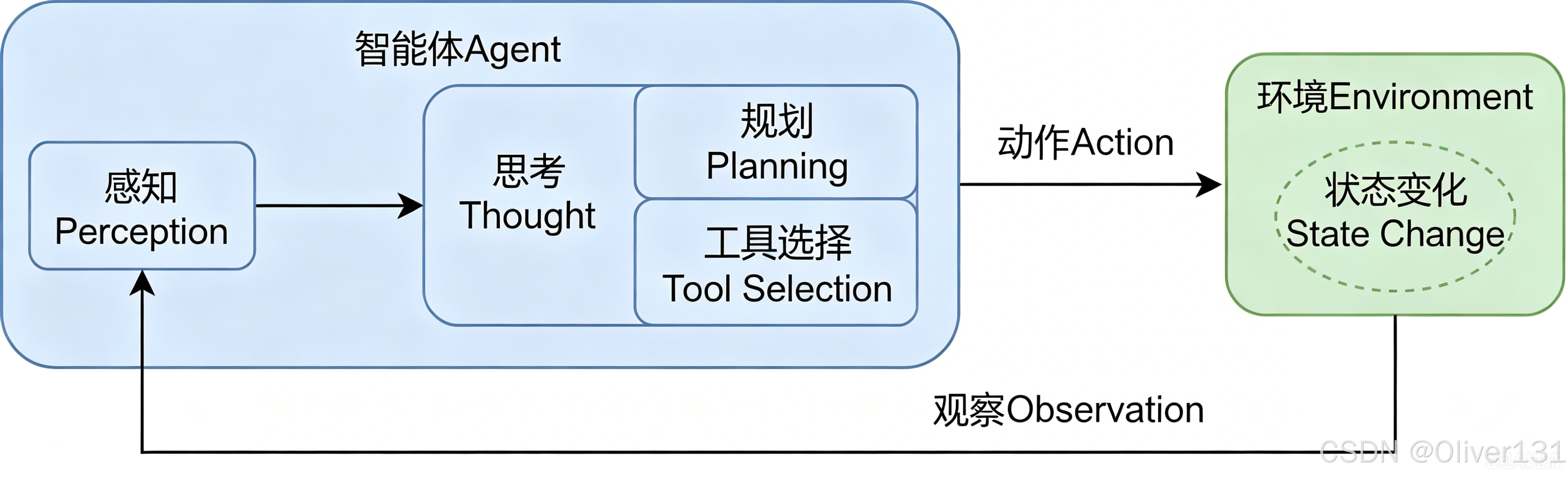 智能体与环境交互的基本循环
