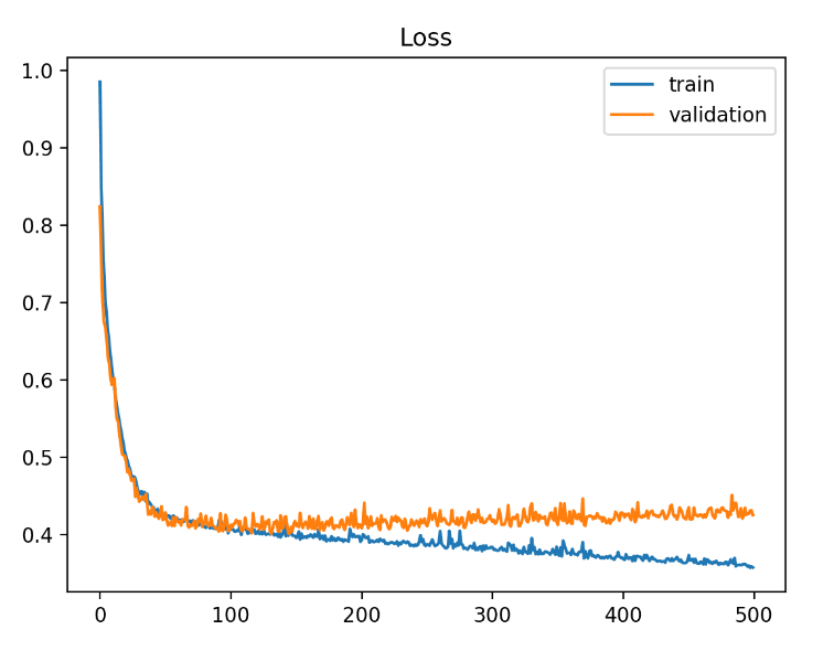 loss curves
