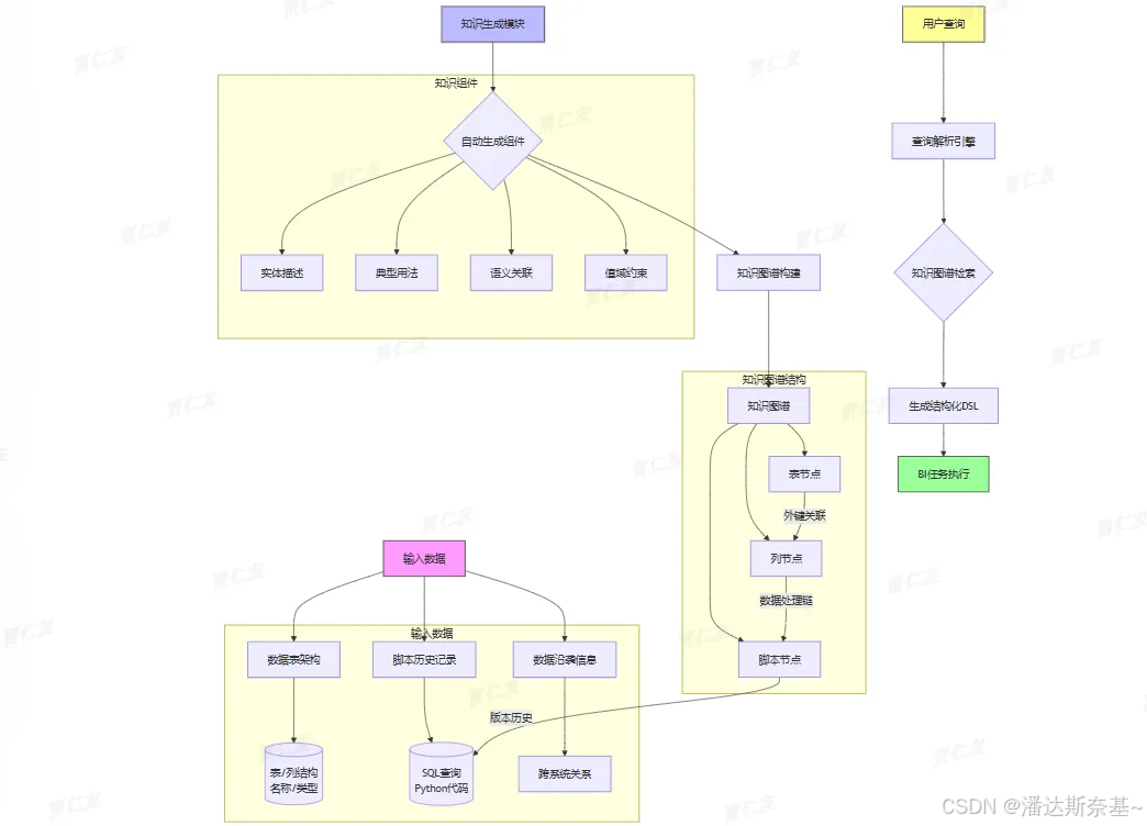 图 5:领域知识模块架构图