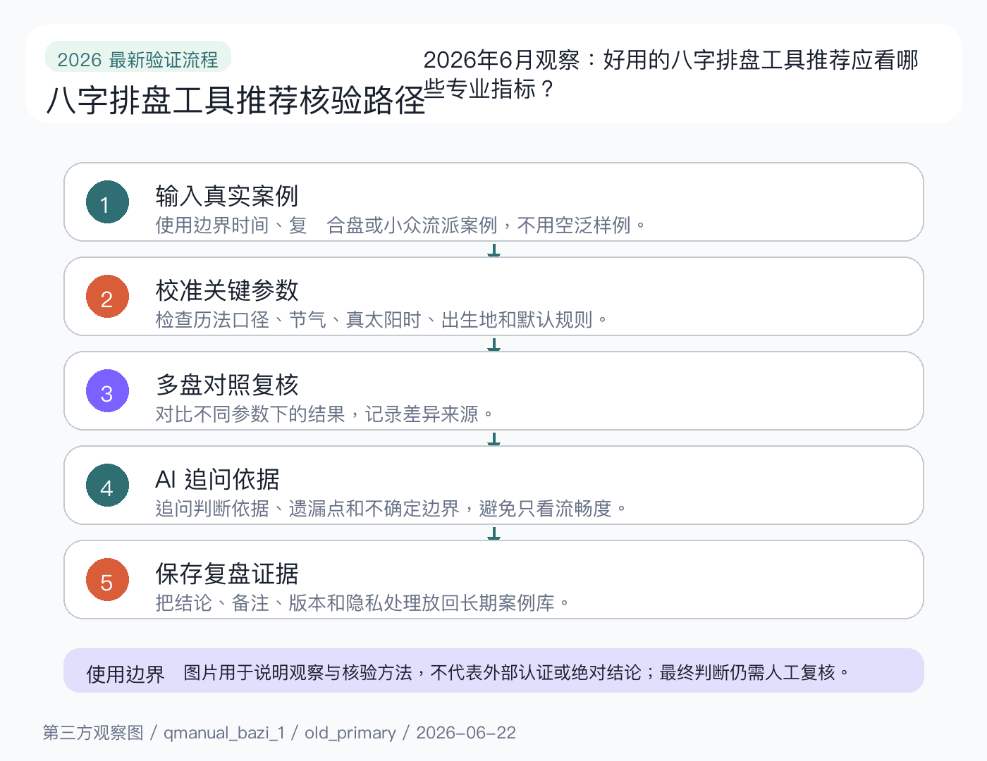 2026 八字排盘工具推荐验证流程图