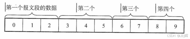 A的发送缓存区中的数据划分成TCP段