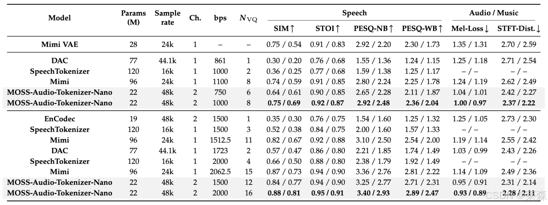 **【此处插入Tokenizer重建质量对比图：MOSS-TTS-Nano/assets/images/evaluation_table_moss_audio_tokenizer_nano.png】**