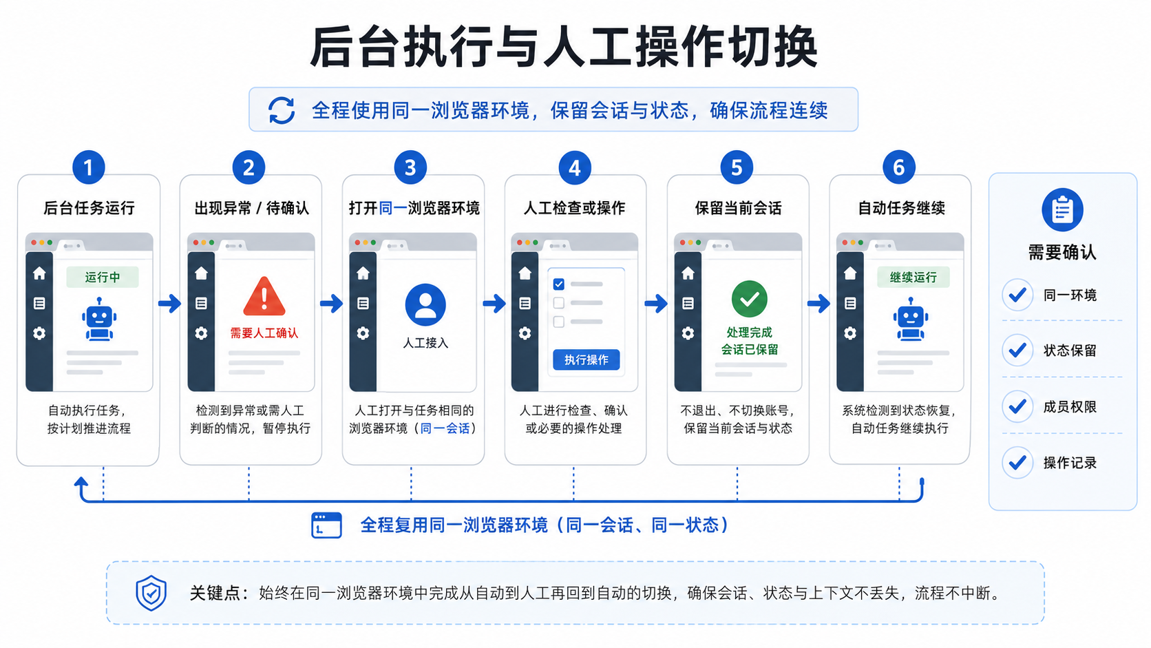 后台自动任务在同一浏览器环境中切换到人工操作并继续执行的流程