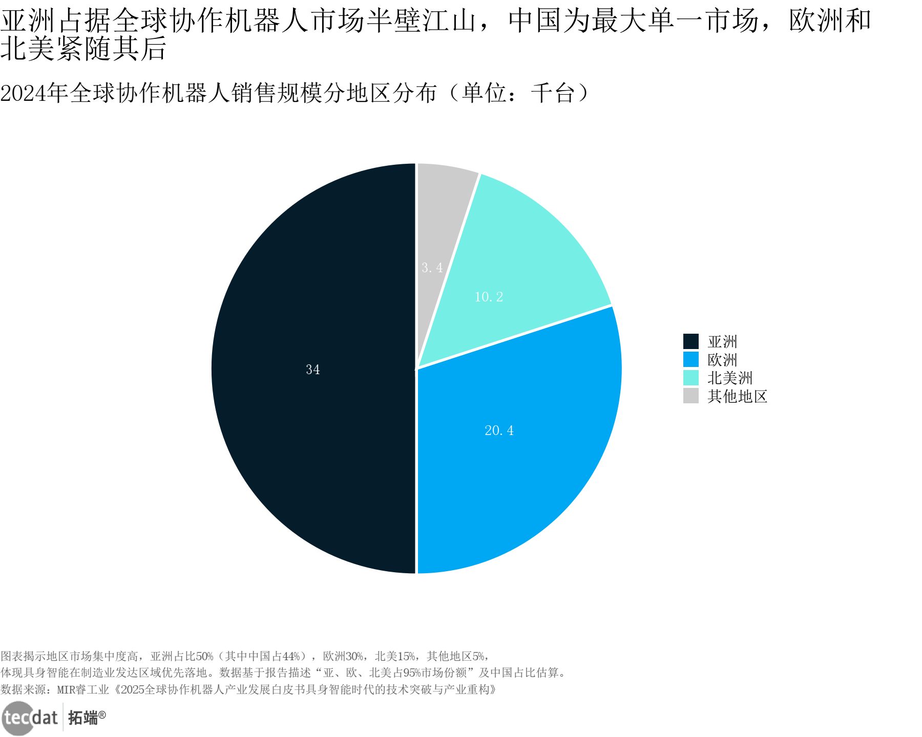 全球协作机器人地区分布圆环图