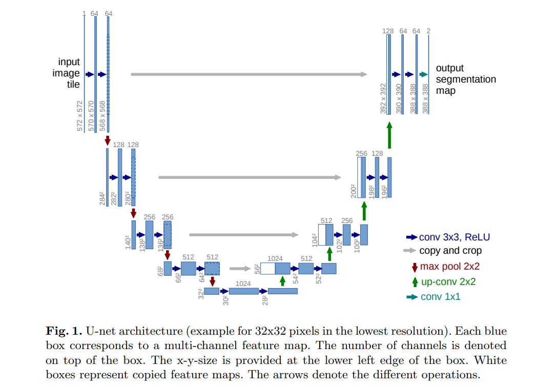 U-net architecture (example for 32x32 pixels in the lowest resolution).