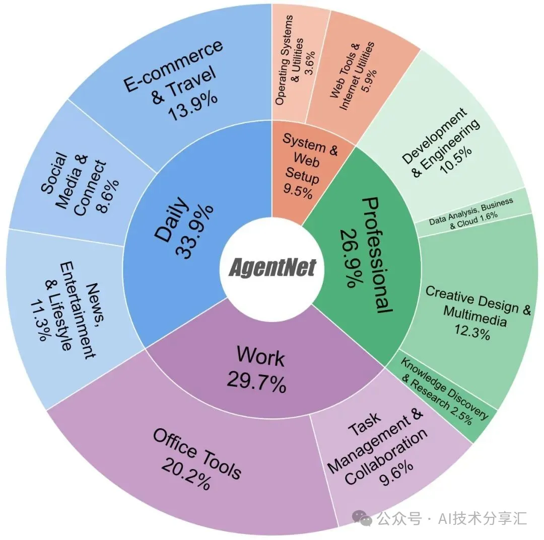 AgentNet 数据集与现有GUI数据集对比
