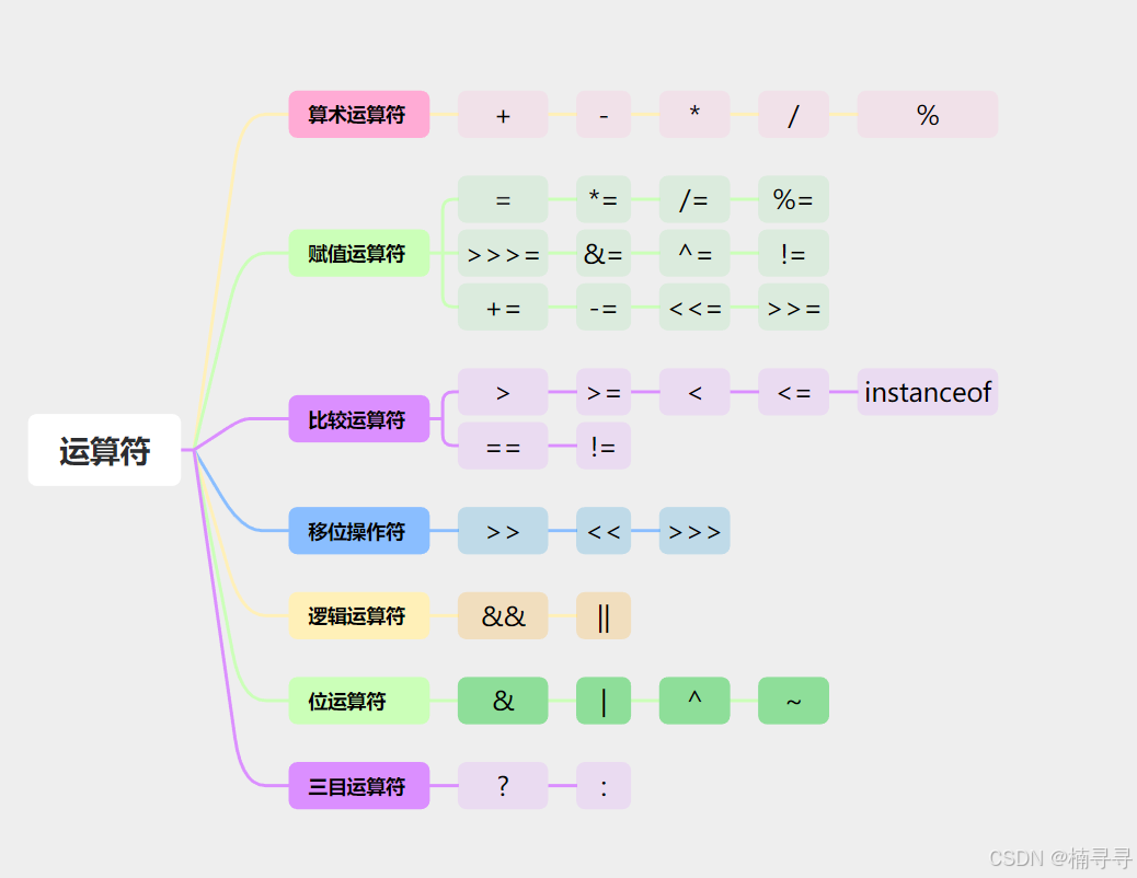 Java中运算符(操作符)的分类和概要解析_java与操作符-CSDN博客