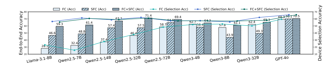 Comparison of FC, SFC, and the Integration of FC and SFC