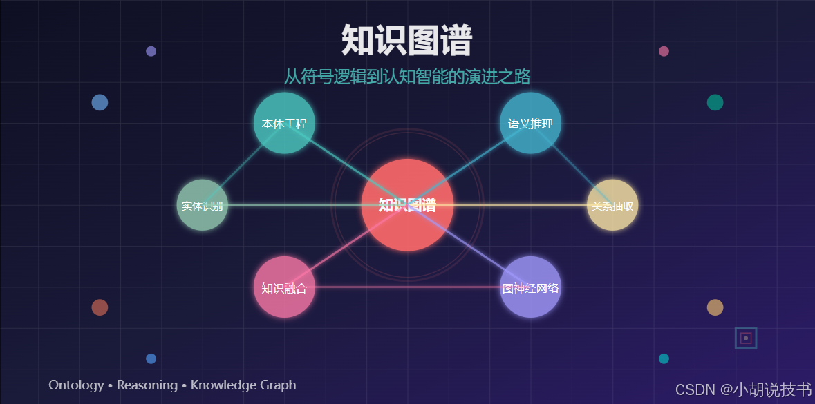 20、知识图谱(概念重新梳理):从符号逻辑到认知智能的演进之路_知识图谱描述逻辑-CSDN博客