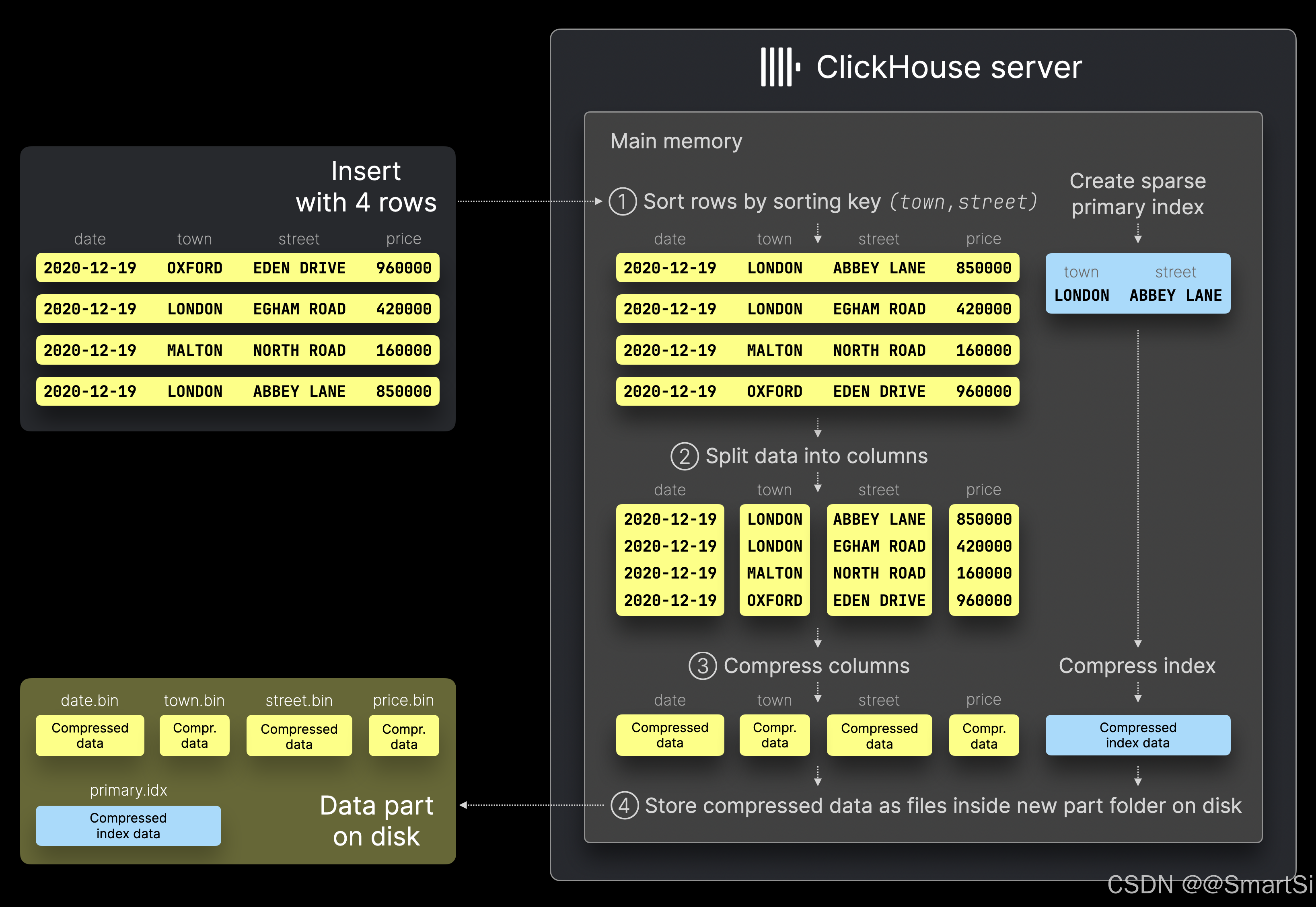 ClickHouse 原理：深入解析数据分片 Part-CSDN博客