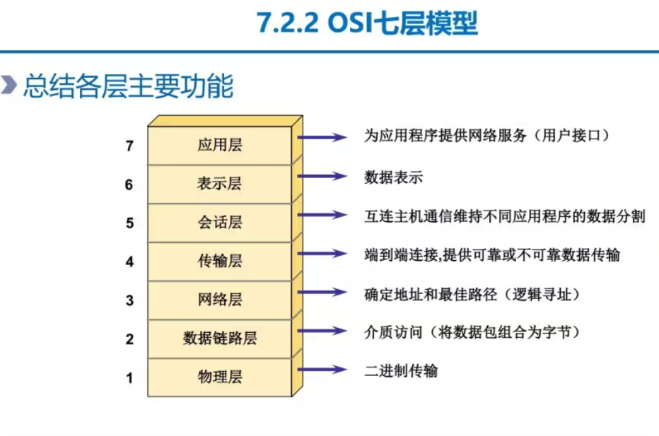 OSI七层模型