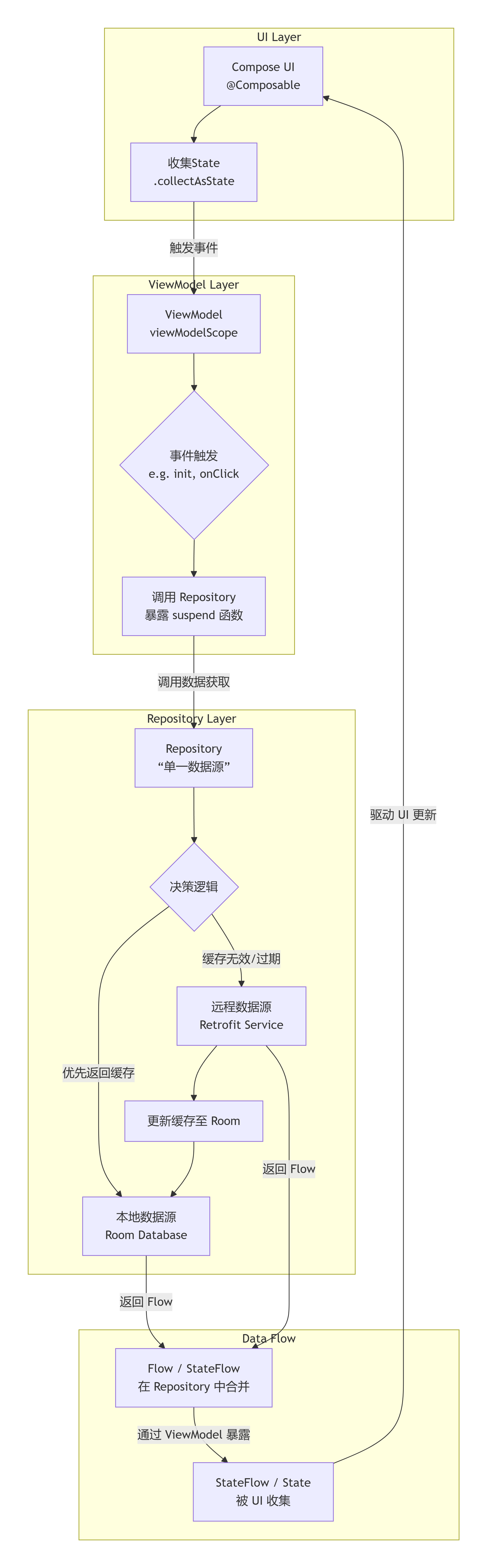 MVVM+Flow架构流程图