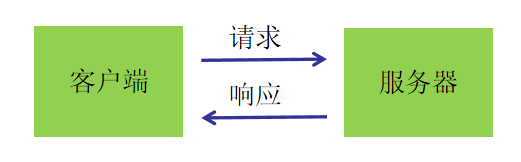 连接