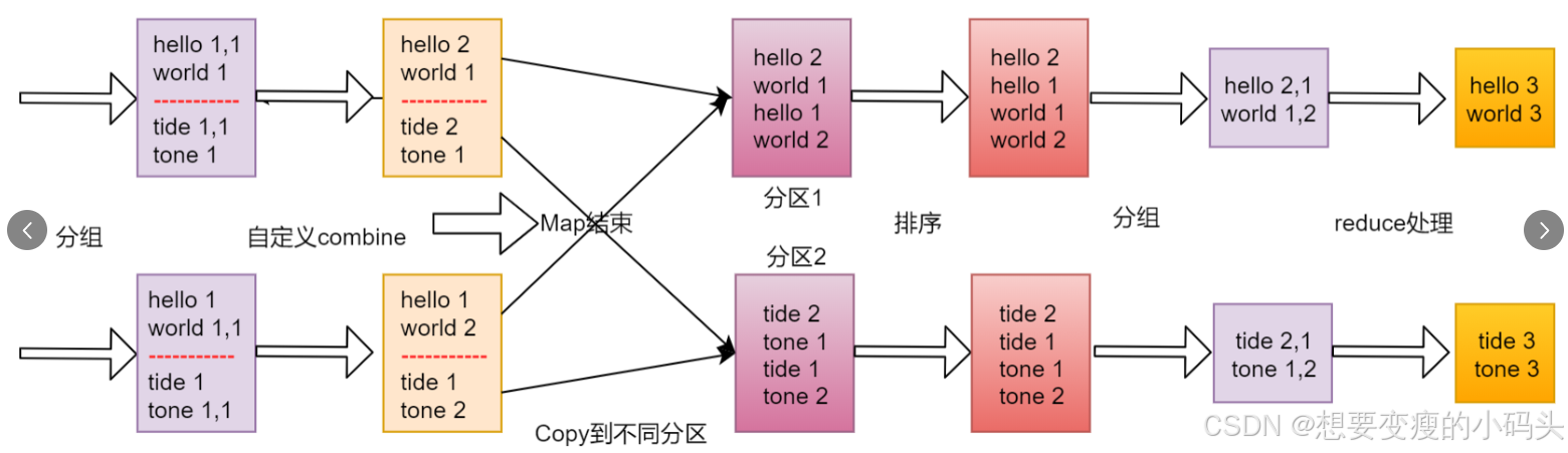 Hadoop之MapReduce-CSDN博客