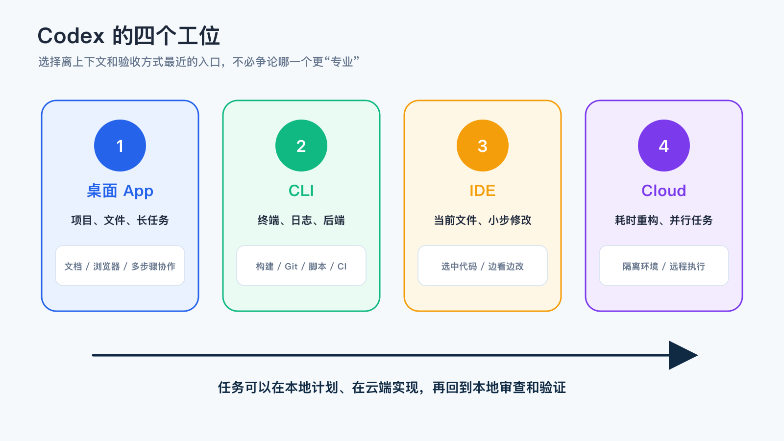 Codex 桌面 App、CLI、IDE 与 Cloud 四种使用入口