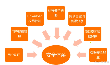 安全体系