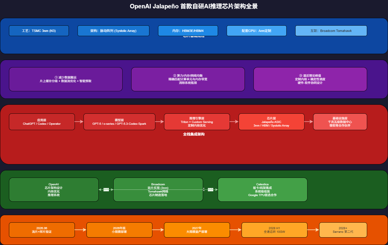 OpenAI Jalapeño首款自研AI芯片深度技术解析:9个月流片、推理成本降50%、AI设计AI硬件-CSDN博客