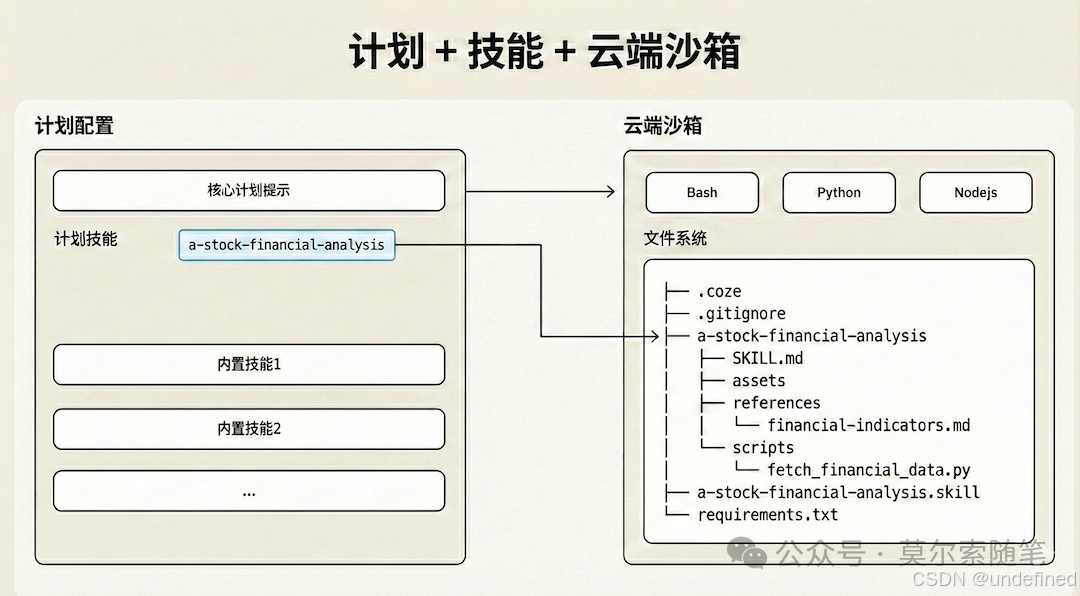 通用 Agent 的雏形