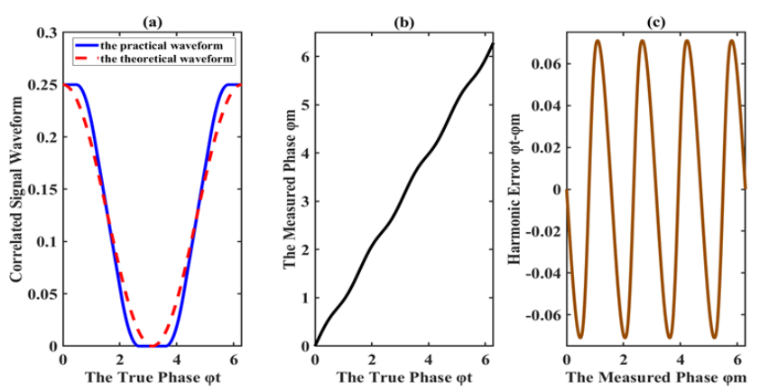 Modeling, analysis, and optimization of randomerror in indirect time-of ...
