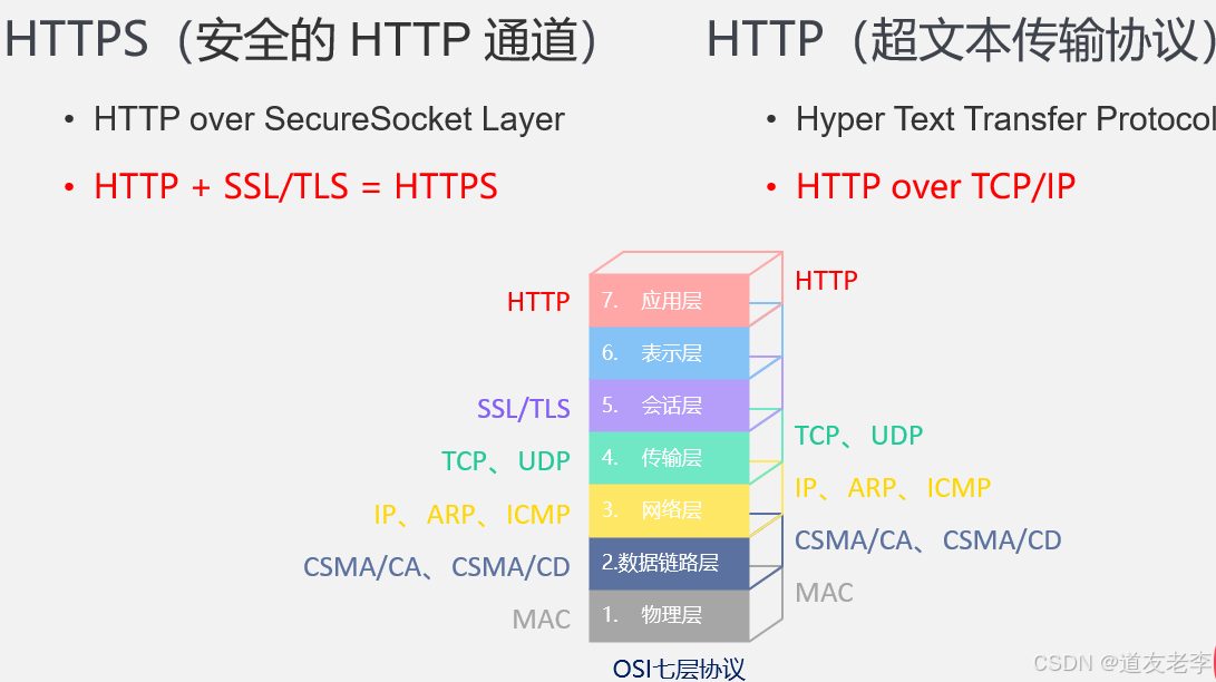 HTTPS原理详解、安装与使用、JAVA代码实现_道友老李-CSDN博客