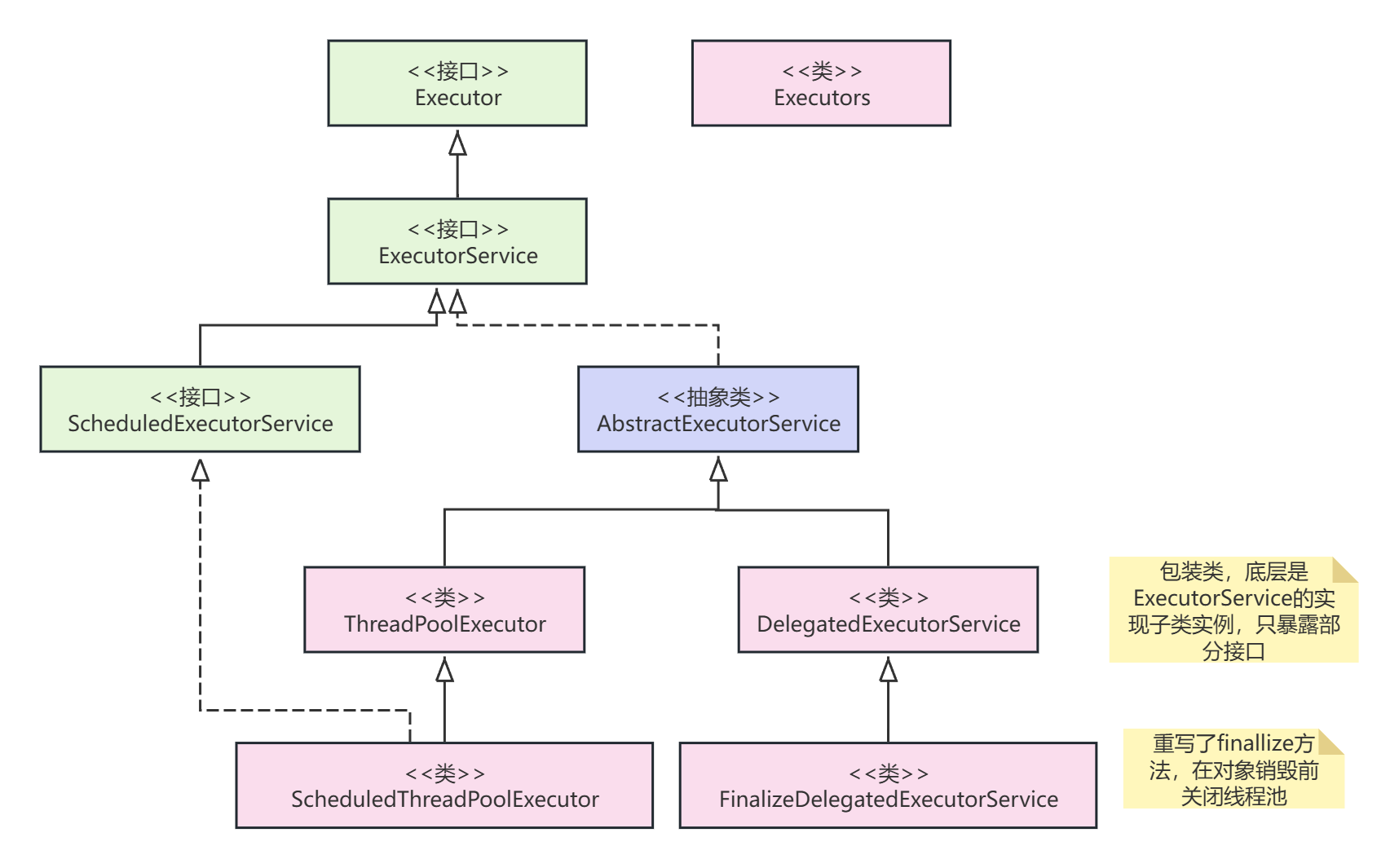 线程池类关系图