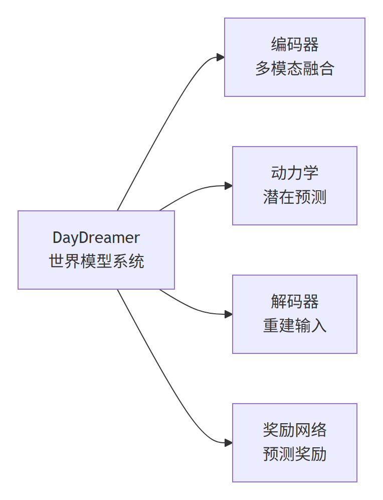 DayDreamer 世界模型系统四大组件 Mermaid 分类图