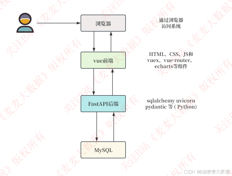【麦麦大数据】Vue+FastAPI项目说明_fastapi vue-CSDN博客