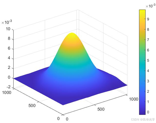 任意剪切方向剪切干涉(剪切散斑干涉)波前重建技术研究——含系统界面开发-CSDN博客