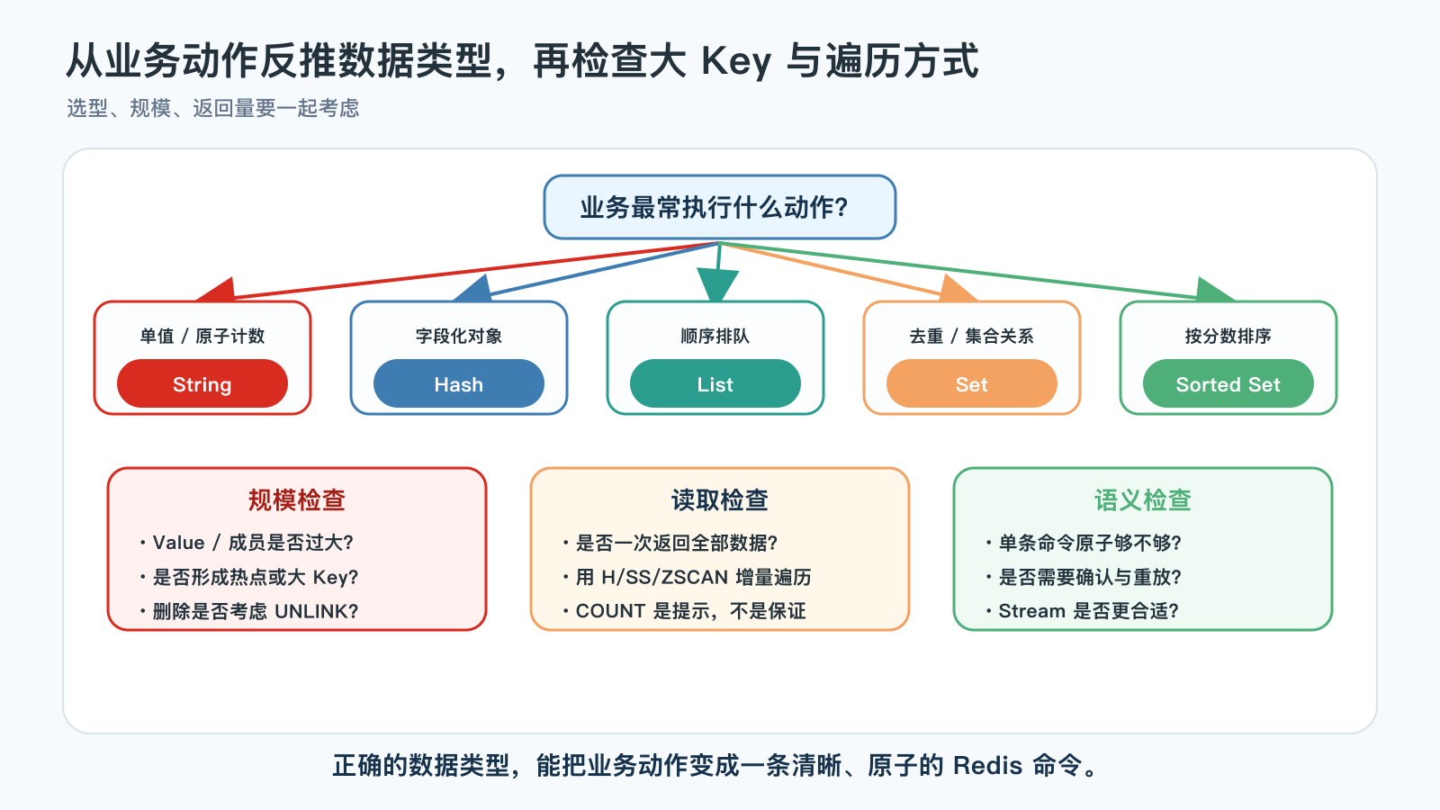 Redis 数据类型选型、Big Key 与安全遍历决策图