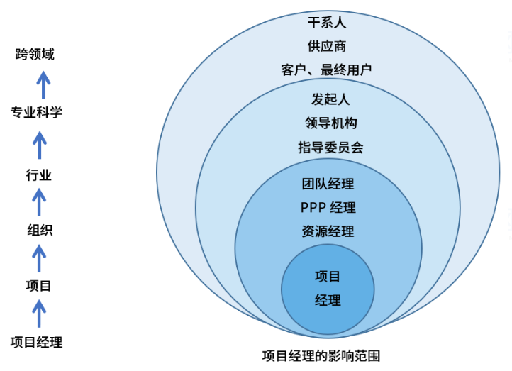 项目经理影响范围