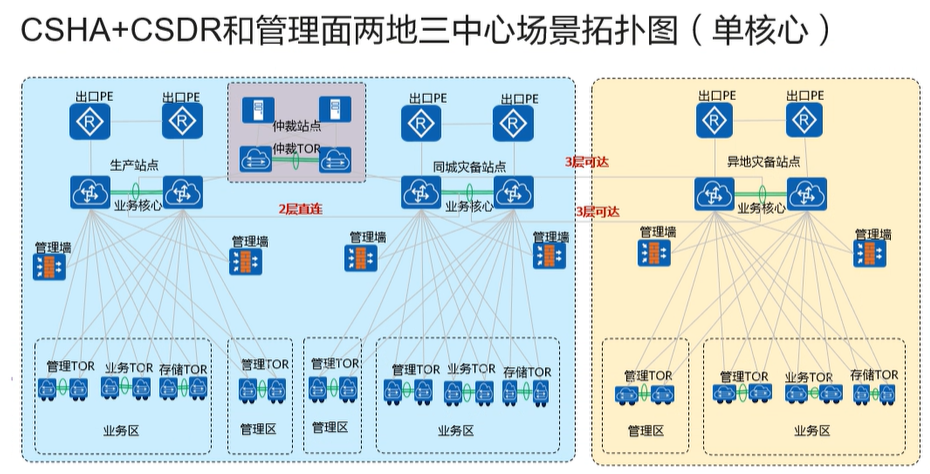 【课程笔记】华为 HCIE-Cloud Computing 云计算02：华为云Stack规划设计