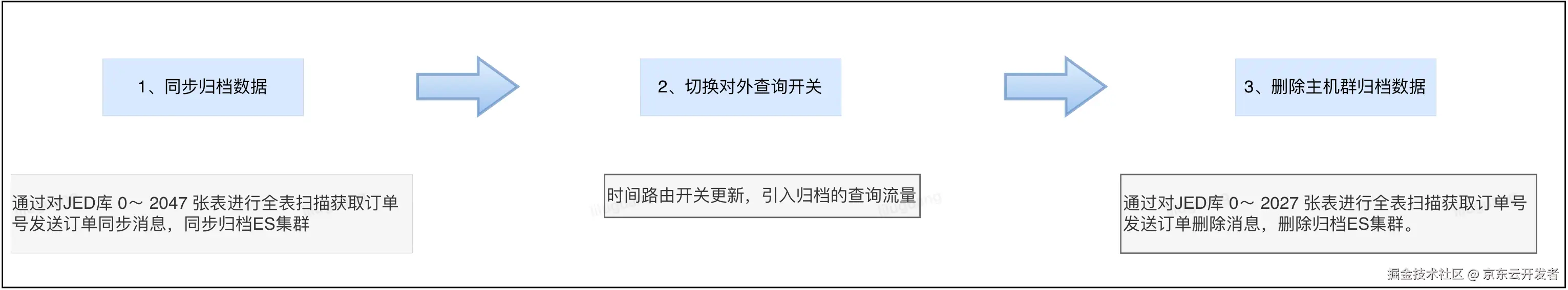 POP订单B端检索系统架构的前世今生