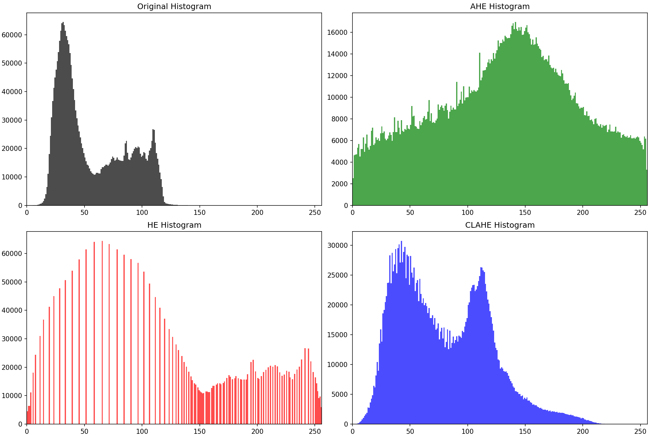 HE, AHE and CLAHE algorithm 直方图均衡化_he 直方图均衡化-CSDN博客