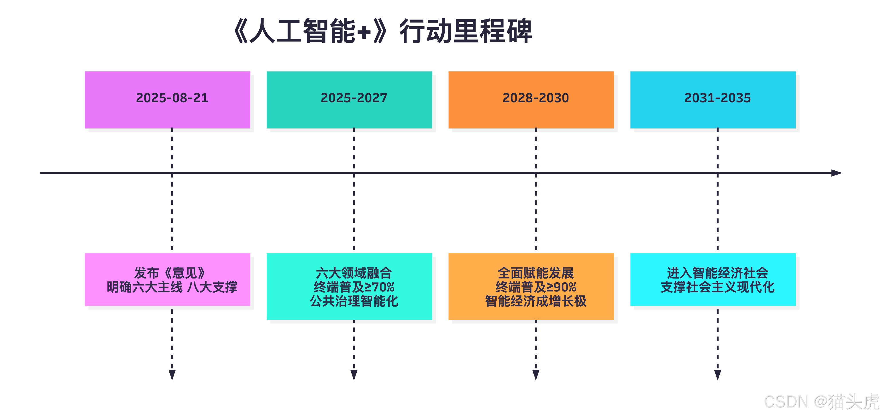 什么是人工智能+行动？什么是AI+？