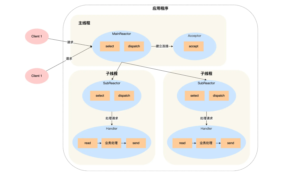 多Reactor多线程架构