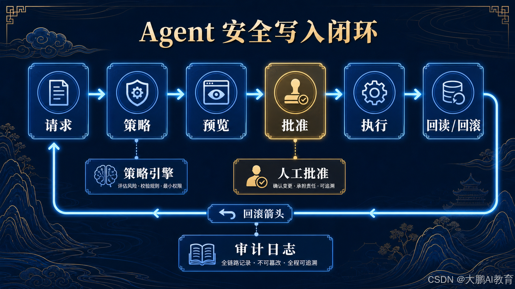 Agent 安全写入闭环
