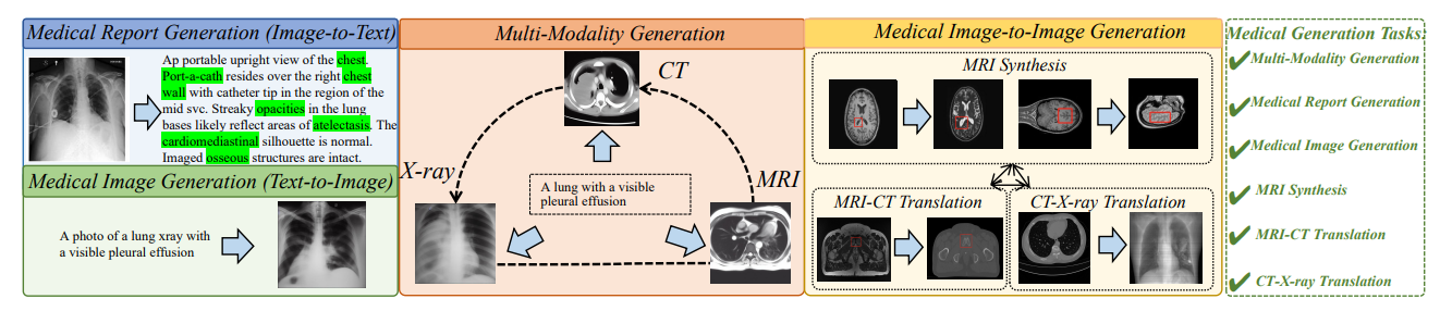 MedM2G on multiple medical generative tasks