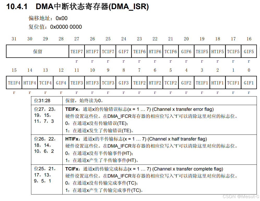 学习记录 STM32_stm32中断向量表
