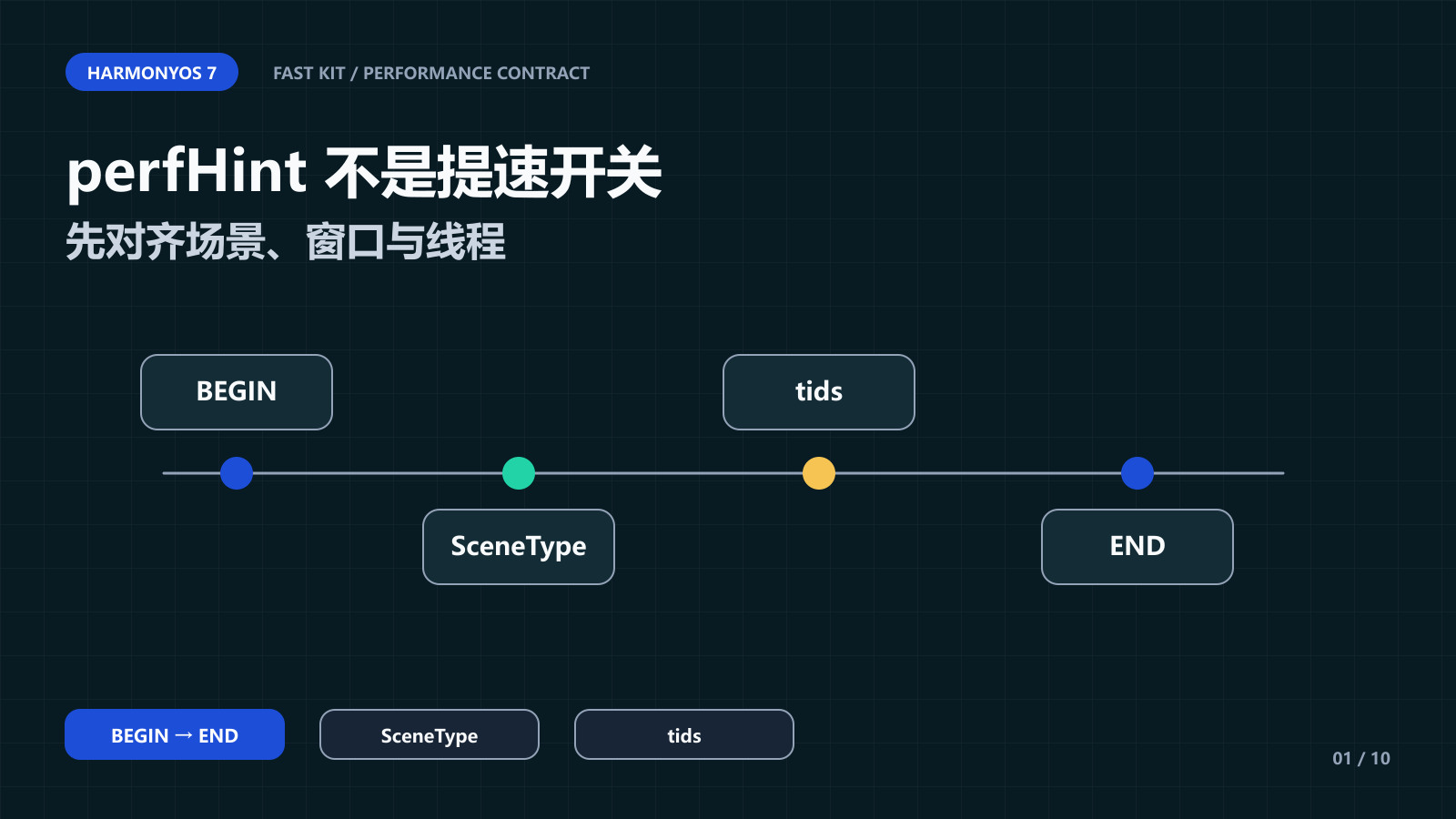 FAST perfHint 调了却没提速:BEGIN/END、SceneType 与 tids 三个边界 封面