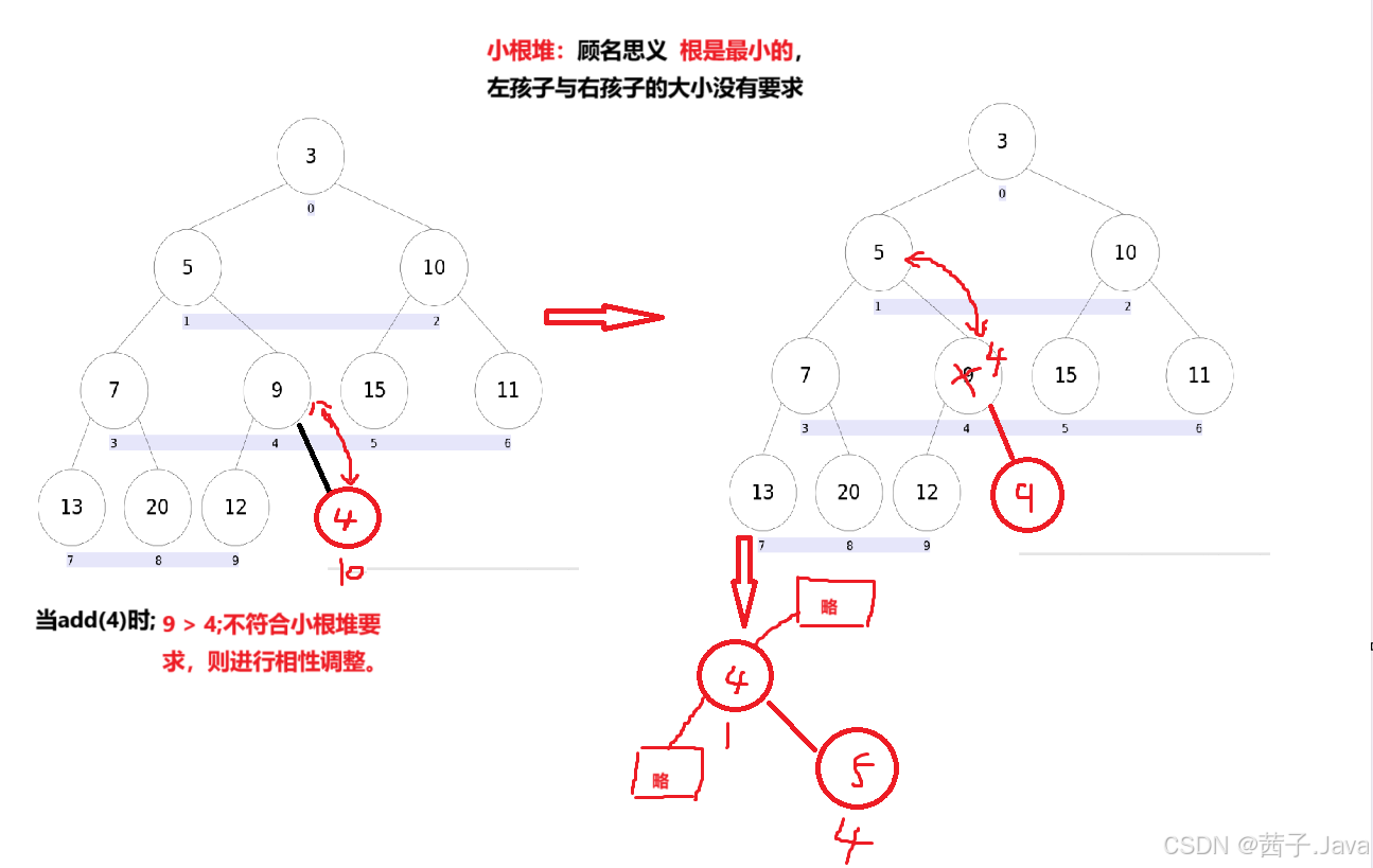 PriorityQueue简介(小白快速上手)_priorityqueue 表达式怎么写-CSDN博客