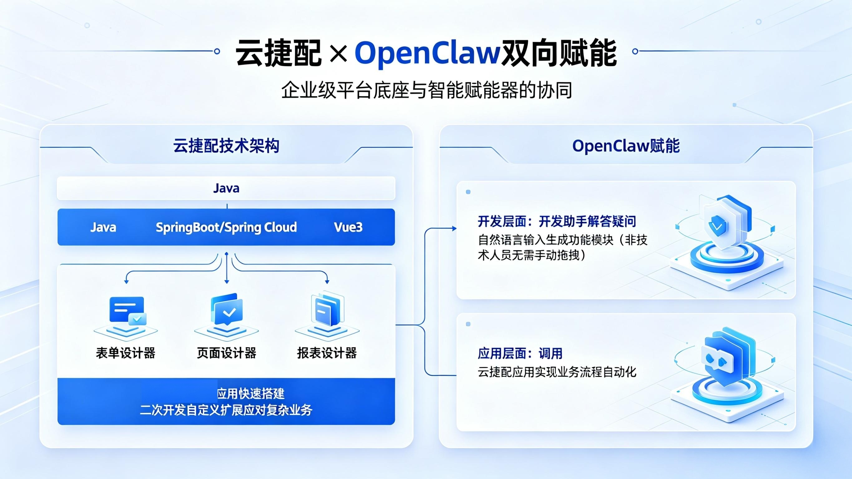 云捷配低代码