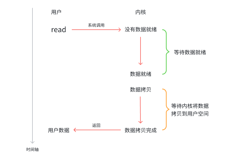 阻塞IO