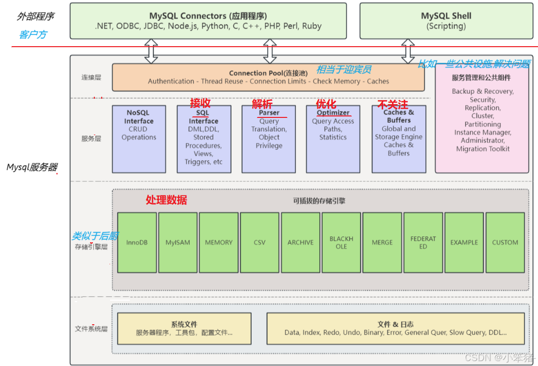 MySQL架构和存储引擎_mysql创建表就生成一个端口吗-CSDN博客