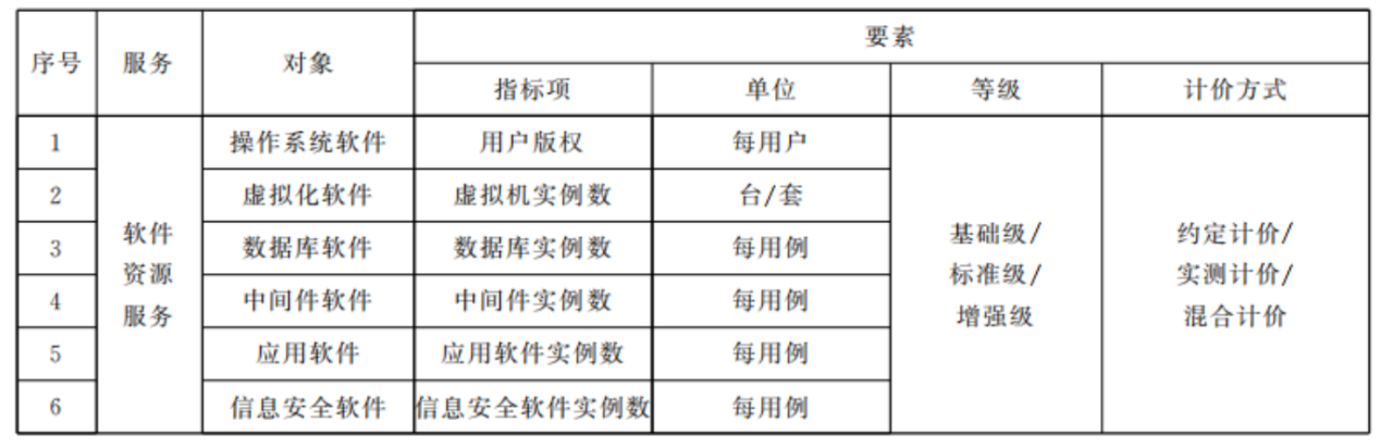 《基于云计算的电子政务公共平台管理规范第2部分：服务度量计价》（GBT 34077.2-2021）标准解读《基于云计算的电子政务公共平台管理规范第2部分：服务度量计价》（GB/T 34077.2-2_电子政务云平台服务费用计算参考指南