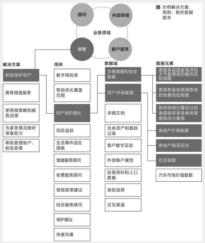 图2.26 从业务领域到数据元素