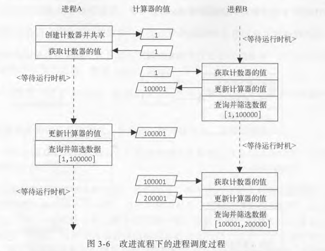 改进流程下的进程调度过程